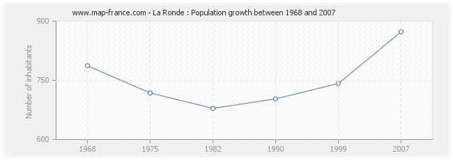 Population La Ronde